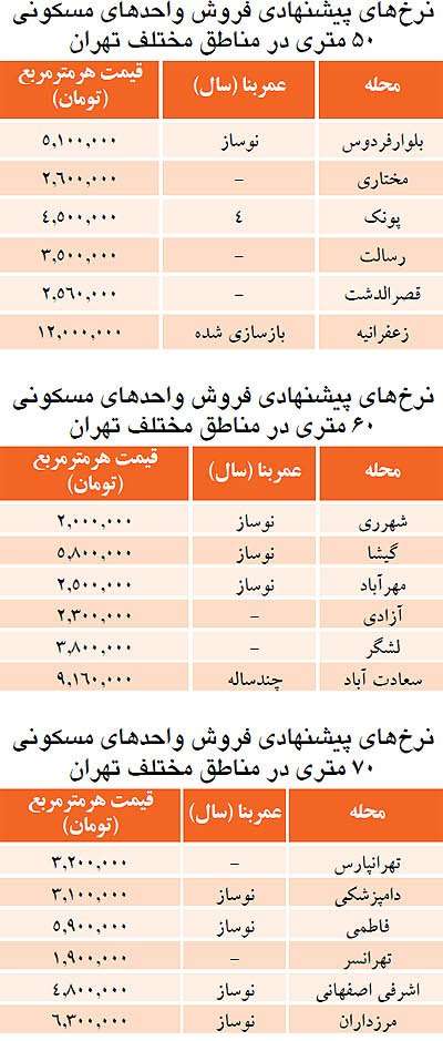 جدیدترین قیمت مسکن در تهران+جدول
