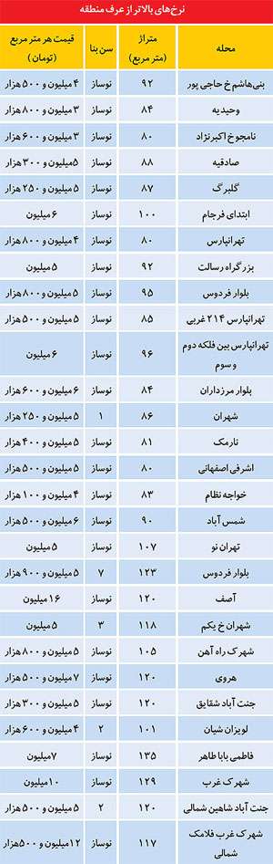 قیمت آپارتمان های نوساز در مناطق مختلف تهران /جدول