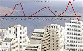 بازار مسکن تهران رونق گرفت