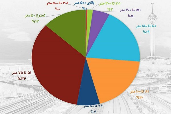 وضعیت متراژ مسکن در تهران/ ۴۷درصد آپارتمان‌ها کمتر از ۷۵متر هستند