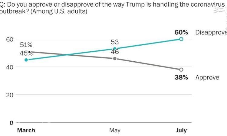 چند درصد آمریکایی‌ها از مدیریت ترامپ رضایت دارند؟