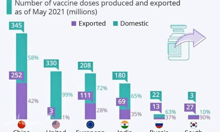 کدام کشور بیشترین صادرات واکسن کرونا را داشته؟