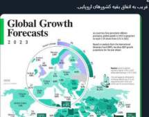 رشد اقتصادی ایران تحریم شده در ۲۰۲۳ بالاتر از آمریکا