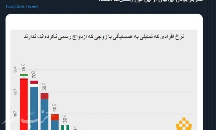 ایرانی‌ها حتی به همسایگی با ازدواج‌سفیدی‌ها علاقه‌ای ندارند +نمودار